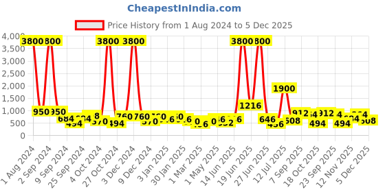 myntra.com TAYHAA White & Black Set of 12 Classic Toy Puppy Garden Decor Showpiece tayhaa Price History Graph from 1 Aug 2024 to 5 Dec 2025