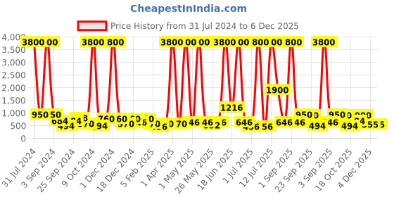myntra.com TAYHAA White & Black Set of 12 Classic Toy Puppy Garden Decor Showpiece tayhaa Price History Graph from 31 Jul 2024 to 5 Dec 2025
