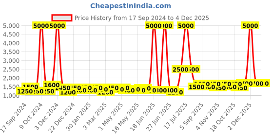 myntra.com TAYHAA White & Black Textured Ceramic Contemporary Frusturical Shaped Table Lamp tayhaa Price History Graph from 17 Sep 2024 to 4 Dec 2025