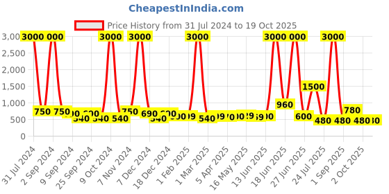 myntra.com TAYHAA White & Black Textured Ceramic Planter tayhaa Price History Graph from 31 Jul 2024 to 18 Oct 2025