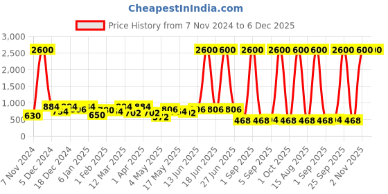 myntra.com TAYHAA White & Blue 2 Pieces Textured Ceramic Vases tayhaa Price History Graph from 7 Nov 2024 to 5 Dec 2025