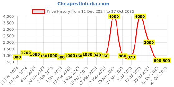 myntra.com TAYHAA White & Blue 3 Pieces Floral Engraved Candle Holders tayhaa Price History Graph from 11 Dec 2024 to 26 Oct 2025