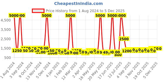 myntra.com TAYHAA White & Blue 3 Pieces Printed Ceramic Planters tayhaa Price History Graph from 1 Aug 2024 to 4 Dec 2025