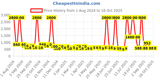 myntra.com TAYHAA White & Blue Daisy Artificial Plant With Pot tayhaa Price History Graph from 1 Aug 2024 to 16 Oct 2025