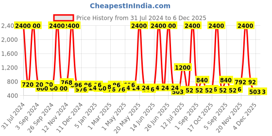 myntra.com TAYHAA White & Blue Floral Printed Ceramic Planter tayhaa Price History Graph from 31 Jul 2024 to 4 Dec 2025