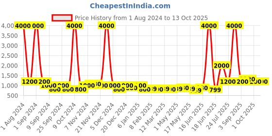 myntra.com TAYHAA White & Blue Orchids Artificial Flowers & Plants tayhaa Price History Graph from 1 Aug 2024 to 13 Oct 2025