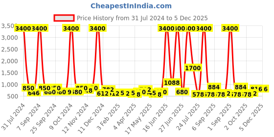 myntra.com TAYHAA White & Blue Printed Ceramic Planter tayhaa Price History Graph from 31 Jul 2024 to 4 Dec 2025