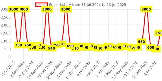 myntra.com TAYHAA White & Blue Printed Ruby Glow Scented Candle tayhaa Price History Graph from 31 Jul 2024 to 13 Jul 2025