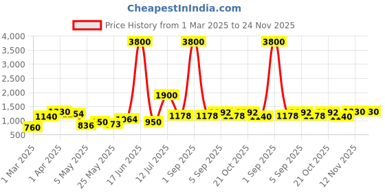 myntra.com TAYHAA White & Brown 2 Pieces Little Girl With Floral Baskets Figurine Showpiece tayhaa Price History Graph from 1 Mar 2025 to 23 Nov 2025