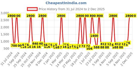 myntra.com TAYHAA White & Brown Ceramic Blissful Fragrance Oil Diffuser tayhaa Price History Graph from 31 Jul 2024 to 1 Dec 2025
