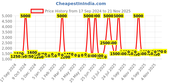 myntra.com TAYHAA White & Brown Ceramic Contemporary Frustum Shaped Table Lamp tayhaa Price History Graph from 17 Sep 2024 to 21 Nov 2025