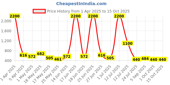 myntra.com TAYHAA White & Brown Ceramic Moonstone Mist Square Planter tayhaa Price History Graph from 1 Apr 2025 to 14 Oct 2025