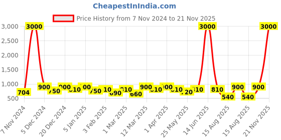 myntra.com TAYHAA  White & Brown Glossy Ceramic Flower Vases tayhaa Price History Graph from 7 Nov 2024 to 21 Nov 2025