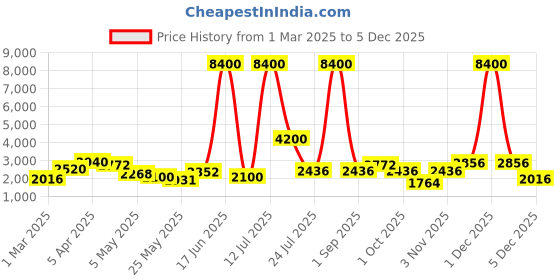 myntra.com TAYHAA White & Brown Marble Finish Glass FlowerVases tayhaa Price History Graph from 1 Mar 2025 to 5 Dec 2025