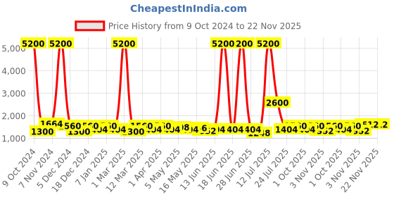myntra.com TAYHAA White & Brown Solid Ceramic Table Lamp tayhaa Price History Graph from 9 Oct 2024 to 22 Nov 2025
