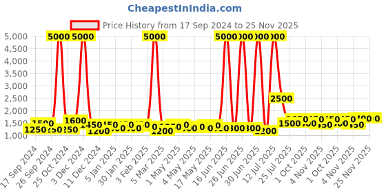 myntra.com TAYHAA White & Brown Textured Ceramic Contemporary Frusturical Shaped Table Lamp tayhaa Price History Graph from 17 Sep 2024 to 24 Nov 2025