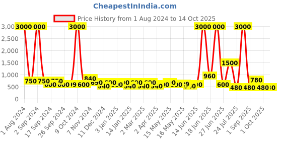 myntra.com TAYHAA White & Brown Textured Effect Ceramic Planter tayhaa Price History Graph from 1 Aug 2024 to 14 Oct 2025