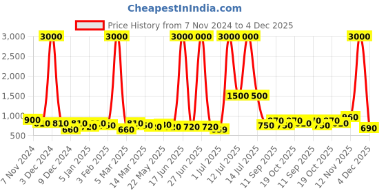 myntra.com TAYHAA White & Brown Tranquil Elephant Ceramic Oil Diffuser tayhaa Price History Graph from 7 Nov 2024 to 4 Dec 2025