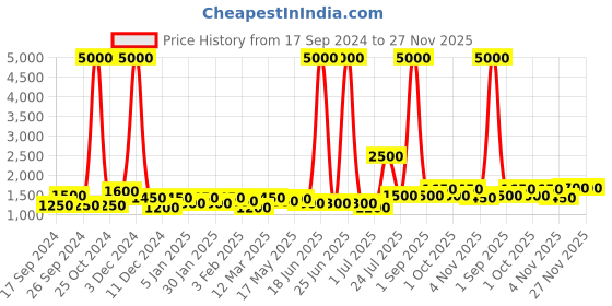 myntra.com TAYHAA White & Brown Wood Contemporary Cylindrical Shaped Table Lamp tayhaa Price History Graph from 17 Sep 2024 to 27 Nov 2025