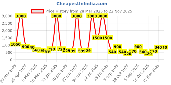 myntra.com TAYHAA White & Gold Butterfly Bloom Sculpture Vase tayhaa Price History Graph from 28 Mar 2025 to 22 Nov 2025