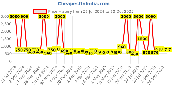 myntra.com TAYHAA White & Gold Printed 1-Wick Scented Candle Jar With Lid tayhaa Price History Graph from 31 Jul 2024 to 10 Oct 2025
