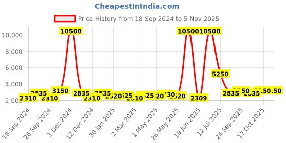 myntra.com TAYHAA White & Gold Toned 2 Pieces Ceramic Flower Vases tayhaa Price History Graph from 18 Sep 2024 to 2 Nov 2025
