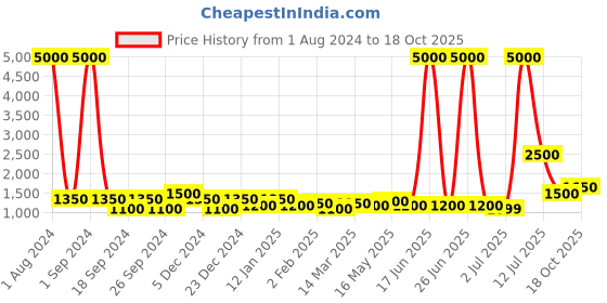 myntra.com TAYHAA White & Gold-Toned Ceramic Flower Vase tayhaa Price History Graph from 1 Aug 2024 to 18 Oct 2025