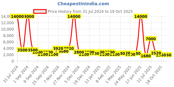 myntra.com TAYHAA White & Gold-Toned Musician Playing Arpeggione Statue Showpiece tayhaa Price History Graph from 31 Jul 2024 to 19 Oct 2025