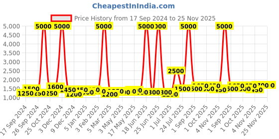 myntra.com TAYHAA White & Gold-toned Printed Ceramic Contemporary Frusturical Shaped Table Lamp tayhaa Price History Graph from 17 Sep 2024 to 25 Nov 2025