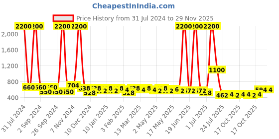 myntra.com TAYHAA White & Gold Toned Printed Ceramic Planter tayhaa Price History Graph from 31 Jul 2024 to 29 Nov 2025