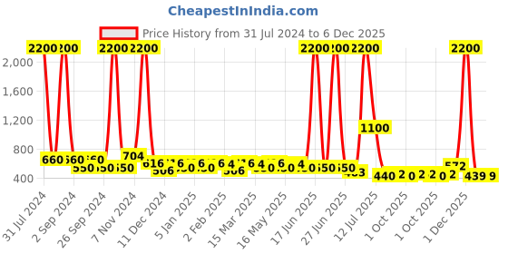 myntra.com TAYHAA White & Gold Toned Printed Ceramic Planter tayhaa Price History Graph from 31 Jul 2024 to 5 Dec 2025