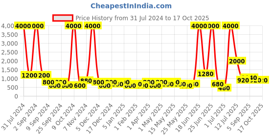 myntra.com TAYHAA White & Gold-Toned Star Shaped LED Lighting with Mirror tayhaa Price History Graph from 31 Jul 2024 to 17 Oct 2025