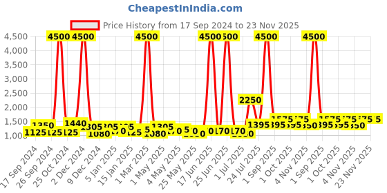 myntra.com TAYHAA White & Gold-toned Textured Ceramic Contemporary Frusturical Shaped Table Lamp tayhaa Price History Graph from 17 Sep 2024 to 23 Nov 2025