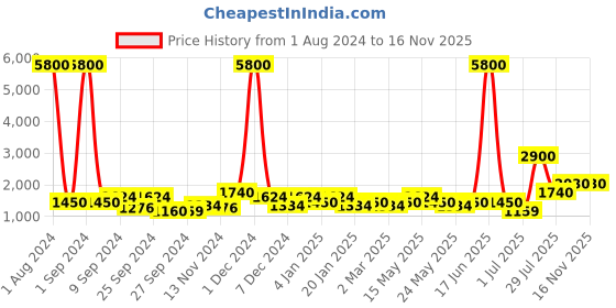 myntra.com TAYHAA White & Gold-Toned Textured Trumpet Playing Musician Showpieces tayhaa Price History Graph from 1 Aug 2024 to 16 Nov 2025