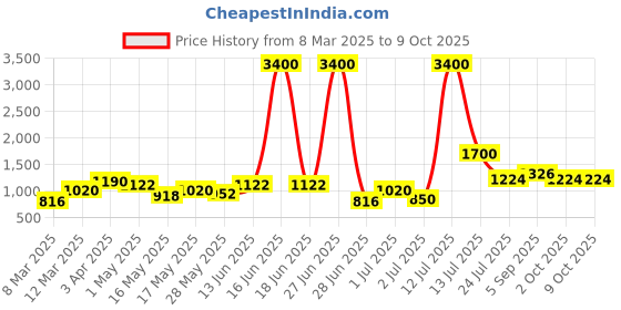 myntra.com TAYHAA White & Green 2 Pieces Crisp Freesia Blooms Artificial Flower tayhaa Price History Graph from 8 Mar 2025 to 8 Oct 2025