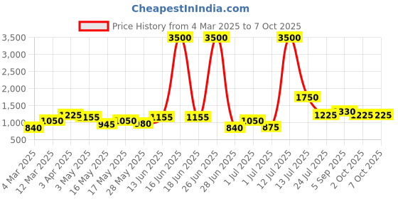 myntra.com TAYHAA White & Green 2 Pieces Freesia Artificial Filler Flower tayhaa Price History Graph from 4 Mar 2025 to 7 Oct 2025