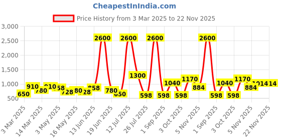 myntra.com TAYHAA White And Green 2 Pieces Rose Buds Artificial Flowers With Pot tayhaa Price History Graph from 3 Mar 2025 to 21 Nov 2025