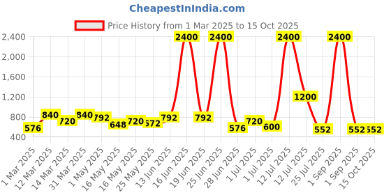 myntra.com TAYHAA White And Green 2 Pieces Wildflower Artificial Flowers With Pot tayhaa Price History Graph from 1 Mar 2025 to 14 Oct 2025