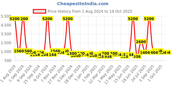 myntra.com TAYHAA White & Green 3 Pieces Aloe Vera Artificial Plant With Pot tayhaa Price History Graph from 1 Aug 2024 to 18 Oct 2025