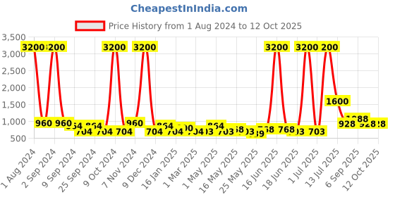 myntra.com TAYHAA White & Green Aloe Vera Artificial Plant With Pot tayhaa Price History Graph from 1 Aug 2024 to 11 Oct 2025