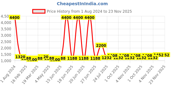 myntra.com TAYHAA White & Green Aloe Vera Artificial Plant With Pot tayhaa Price History Graph from 1 Aug 2024 to 23 Nov 2025
