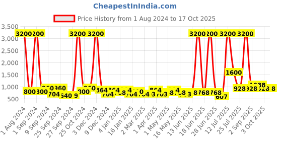 myntra.com TAYHAA White & Green Artificial Flowers and Plants With Ceramic Pot tayhaa Price History Graph from 1 Aug 2024 to 16 Oct 2025