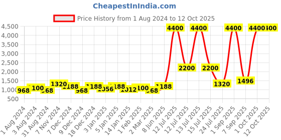 myntra.com TAYHAA White & Green Artificial Flowers Plant With Pot & Stand tayhaa Price History Graph from 1 Aug 2024 to 12 Oct 2025