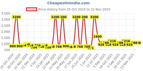 myntra.com TAYHAA White & Green Artificial Plant With Pot tayhaa Price History Graph from 25 Oct 2024 to 22 Nov 2025