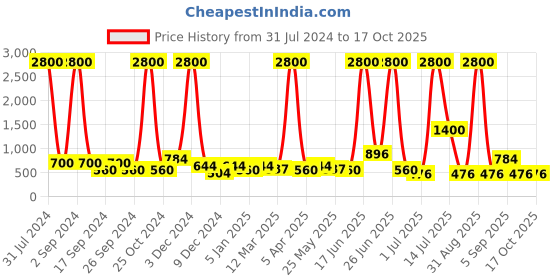 myntra.com TAYHAA White & Green Artificial Succulent Plant with Pot tayhaa Price History Graph from 31 Jul 2024 to 16 Oct 2025
