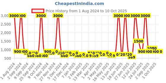 myntra.com TAYHAA White & Green Bonsai Artificial Plant With Pot tayhaa Price History Graph from 1 Aug 2024 to 10 Oct 2025