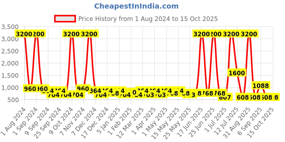 myntra.com TAYHAA White & Green Daisy Artificial Plant With Ceramic Pot tayhaa Price History Graph from 1 Aug 2024 to 14 Oct 2025