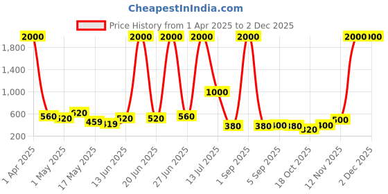 myntra.com TAYHAA White & Green Emerald Maze Geometric Planter tayhaa Price History Graph from 1 Apr 2025 to 2 Dec 2025