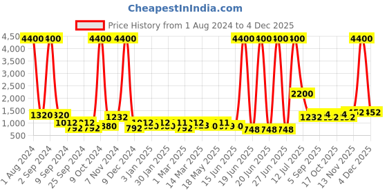 myntra.com TAYHAA White & Green Fern Artificial Plant With Ceramic Pot tayhaa Price History Graph from 1 Aug 2024 to 2 Dec 2025