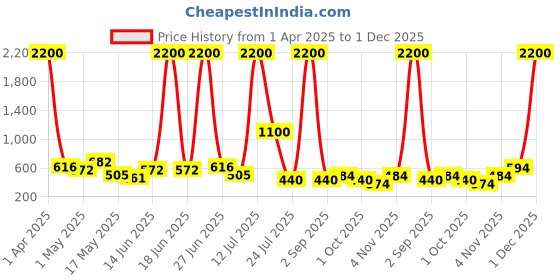 myntra.com TAYHAA White & Green Froggie Smiles Printed Ceramic Flower Planter tayhaa Price History Graph from 1 Apr 2025 to 1 Dec 2025